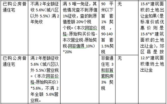 买新房要交哪些税，买首套房要交哪些税